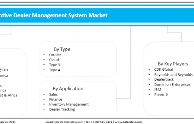 Future Of Automotive Dealer Management System Market (CDK, Reynolds, Dealertrack, etc)