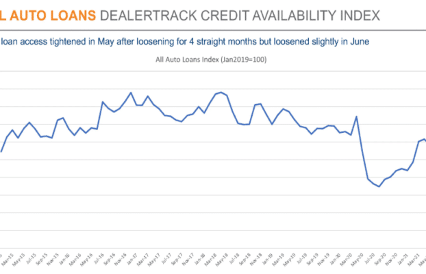June Dealertrack Auto Credit Availability Index improves