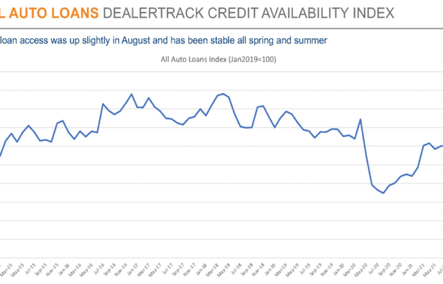 Mixed trends within Cox Automotive’s financing indexes for August