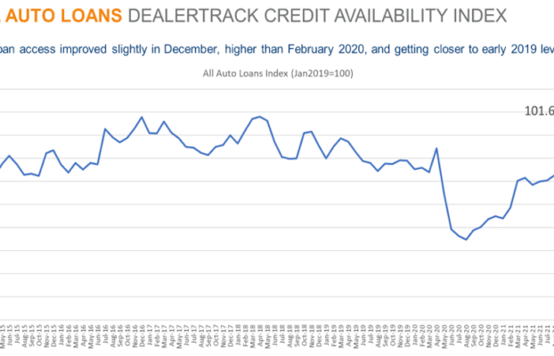 Dealertrack’s Auto financing availability ticks slightly higher to finish 2021
