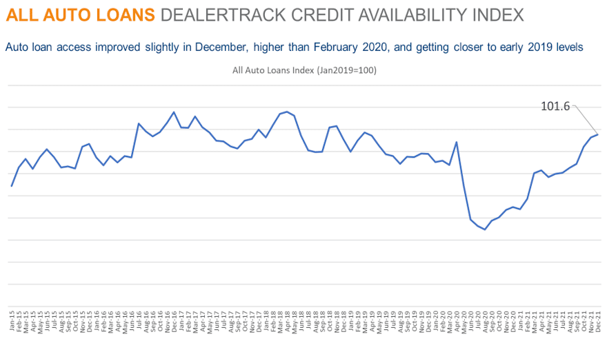 Dealertrack’s Auto financing availability ticks slightly higher to finish 2021