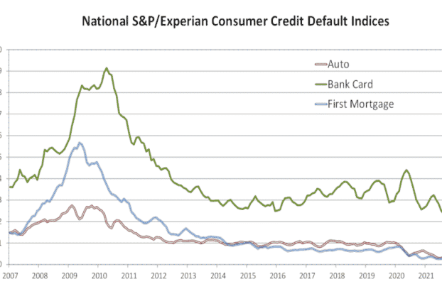 Auto defaults now sit 32 basis points higher than all-time low