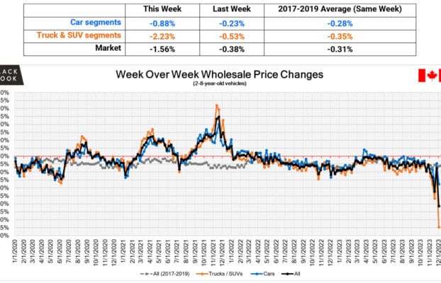 Wholesale Vehicle Prices in Canada Experience Sharp Decline, Surpassing Sixfold the Historical Average