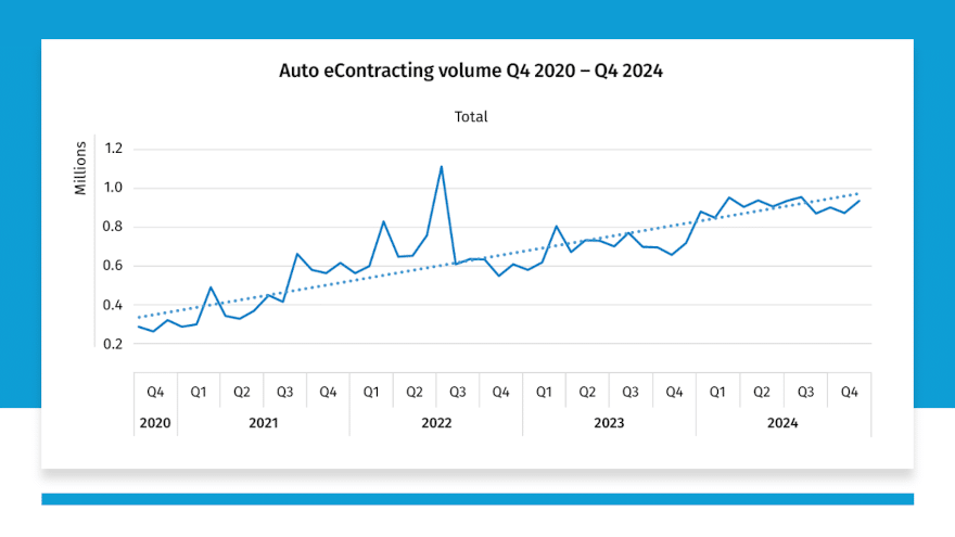 More positives from Wolters Kluwer Auto Finance Digital Transformation Index